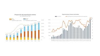 La evolución de las exportaciones