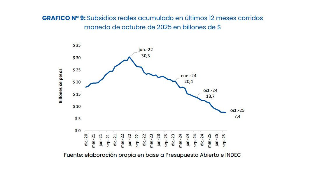 Los subsidios experimentaron un fuerte retroceso desde la llegada de Javier Milei. (Fuente: Observatorio de Tarifas y Subsidios del Instituto Interdisciplinario de Economía Política)