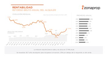 Retorno bruto por un alquiler