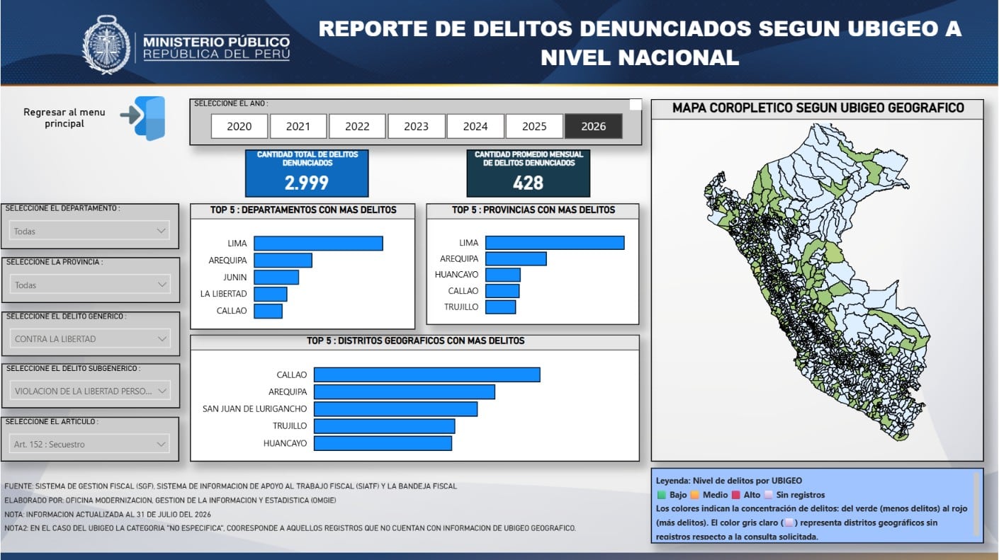 428 denuncias mensuales: hasta el 31 de julio, el promedio de 2026 alcanza 428 casos por mes. X: Juan Carbajal