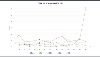 Crece la tasa de homicidios