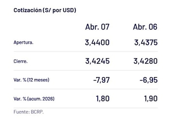 Captura del BCRP con el precio del dólar del 8 de abril en Perú