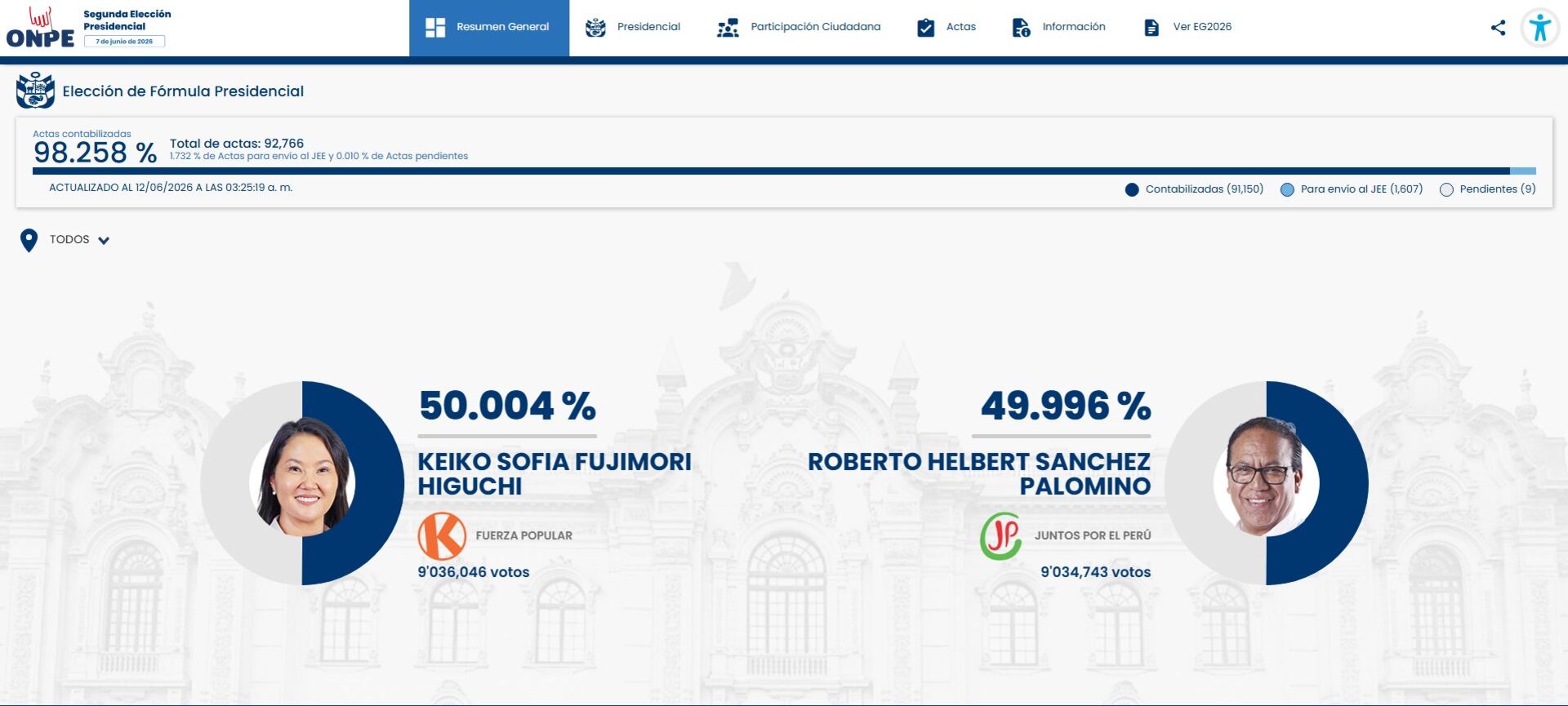Resultados de ONPE muestran a Keiko Fujimori de Fuerza Popular con una ligera ventaja sobre Roberto Helbert Sanchez Palomino en la segunda vuelta presidencial de Perú.