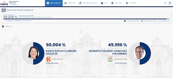 Una pantalla con resultados electorales de ONPE, mostrando a Keiko Fujimori con el 50.004% y a Roberto Helbert Sanchez Palomino con el 49.996% de los votos
