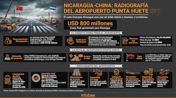 Infografía del aeropuerto Punta Huete con textos, cifras, iconos y banderas de Nicaragua y China. Incluye imágenes de una pista en construcción y maquinaria pesada.