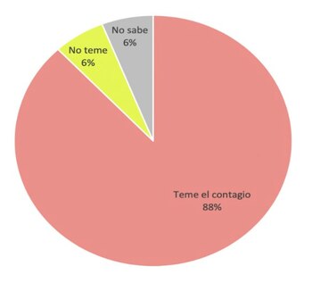De acuerdo con el Observatorio