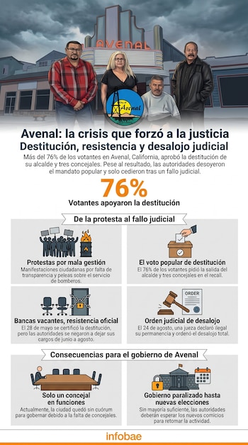 Infografía con ilustración de autoridades, gráfico del 76 por ciento y una secuencia explicativa sobre la crisis política en Avenal.