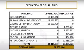 Los congresistas recibirán un sueldo de un poco más de 27 millones de pesos por el aumento de impuestos que genera la tributaria - crédito Plenaria del Senado 22 de agosto de 2023 / captura de pantalla YouTube.