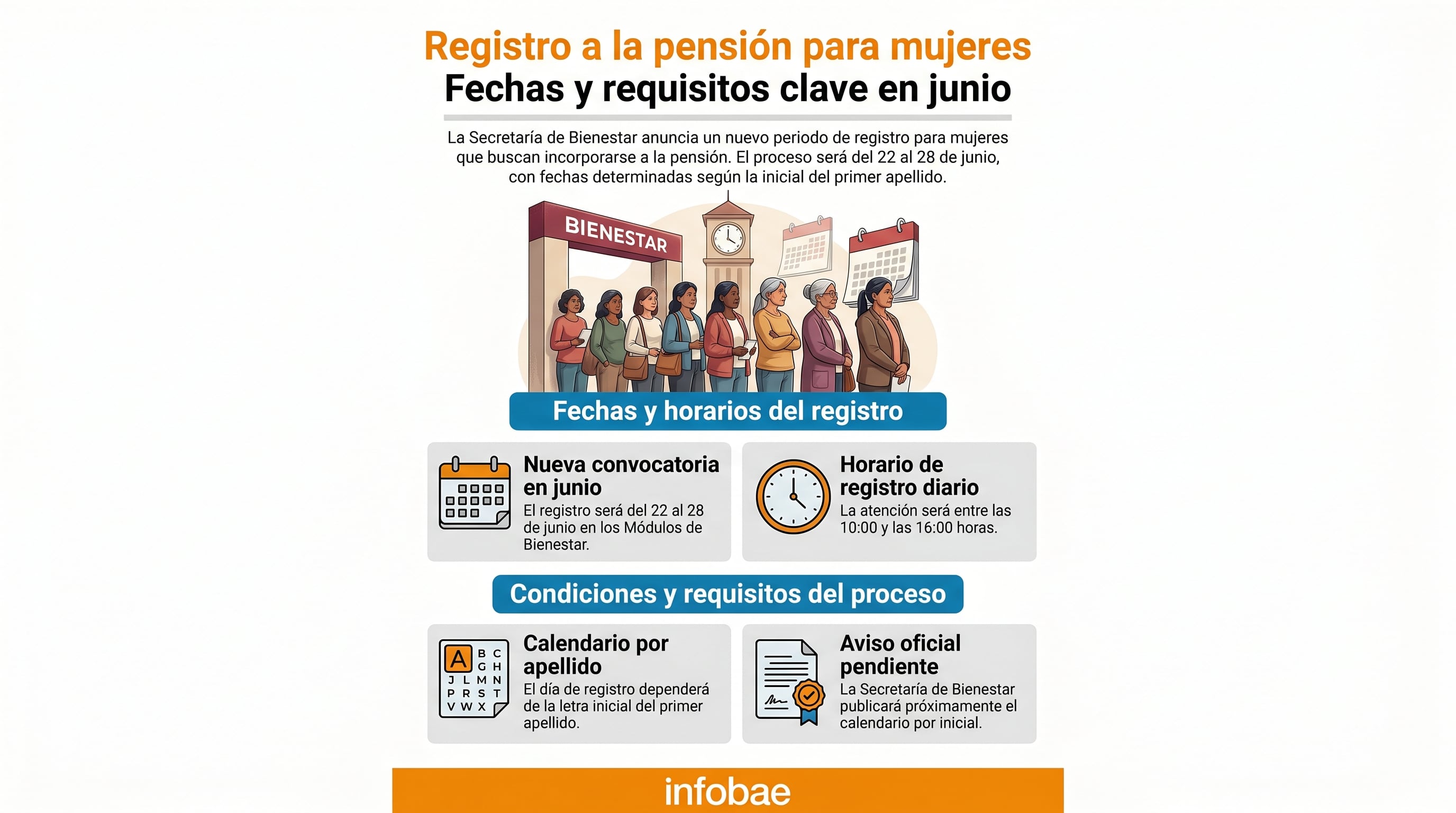 La Secretaría de Bienestar abre nuevo registro para la pensión de mujeres del 22 al 28 de junio, con atención de 10:00 a 16:00 horas en Módulos de Bienestar. (Imagen Ilustrativa Infobae)