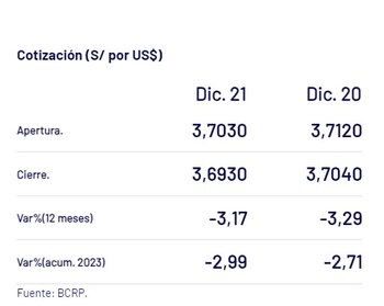El tipo de cambió cerró