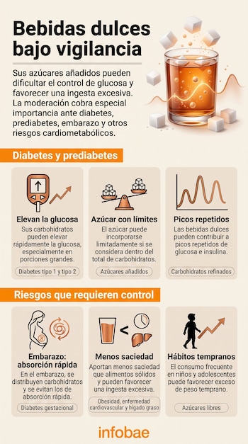 Infografía con ilustraciones de un vaso con terrones de azúcar, un glucómetro, una balanza, curvas de nivel y siluetas acompañadas de texto.