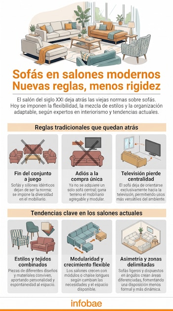 Infografía ilustrada sobre nuevas tendencias en sofás y diseño de salones, mostrando un living moderno con diferentes muebles, plantas y texto explicativo.