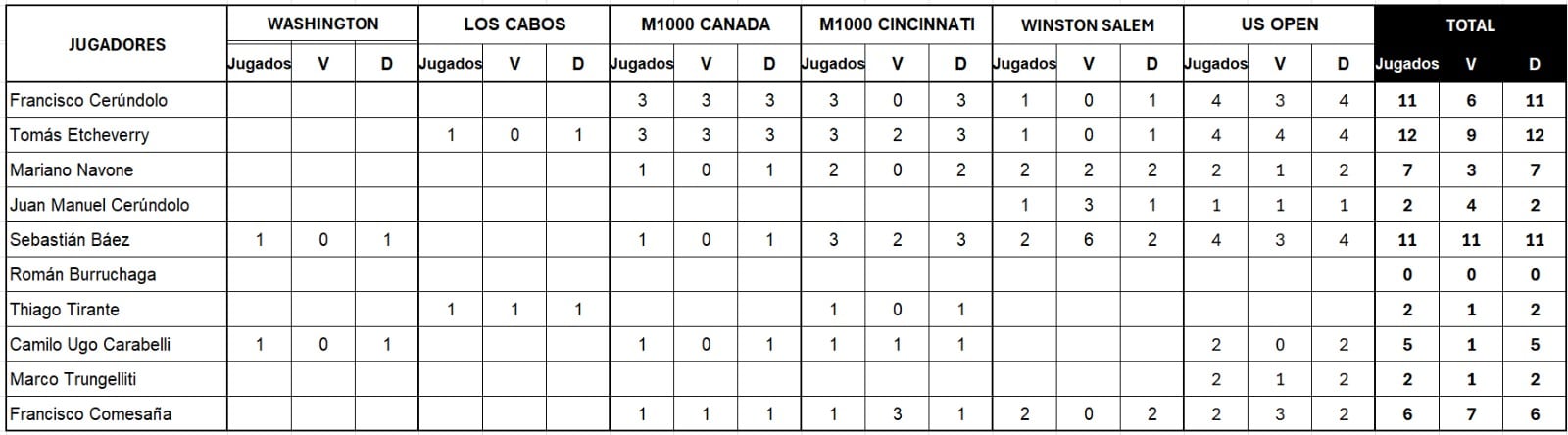 Los resultados de los tenistas argentinos en la gira norteamericana de cemento