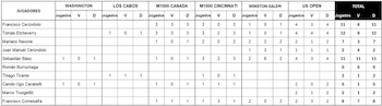 Los resultados de los tenistas argentinos en la gira norteamericana de cemento