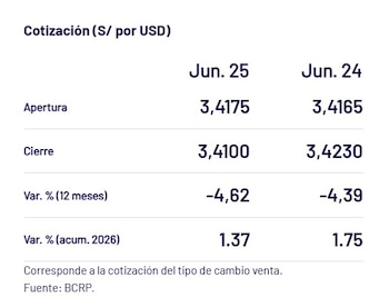 Captura del BCRP con el precio del dólar del 26 de junio en Perú