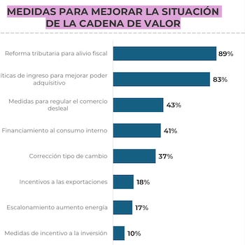 Medidas que piden los textiles