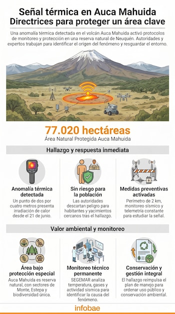 Infografía muestra volcán, equipamiento de monitoreo, drones, vehículo, señales de calor, iconos de anomalía térmica, riesgo, medidas, medio ambiente y gestión.