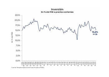 Gráfico de línea mostrando la inversión como porcentaje del PBI en Argentina desde el primer trimestre de 2004 hasta el cuarto trimestre de 2025, con valores entre 10% y 22,5%