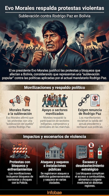 Infografía con ilustraciones de Evo Morales y Rodrigo Paz, frente a manifestantes y escenas de violencia urbana como fuego, bloqueos de carreteras y edificios dañados.