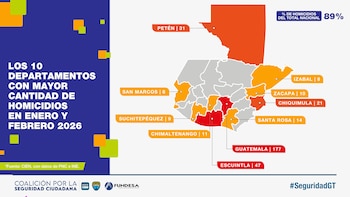 El departamento de Guatemala lideró la lista de homicidios con 177 casos, cuadruplicando el número de incidentes de Escuintla, el segundo más violento. (Cortesía: CIEN)
