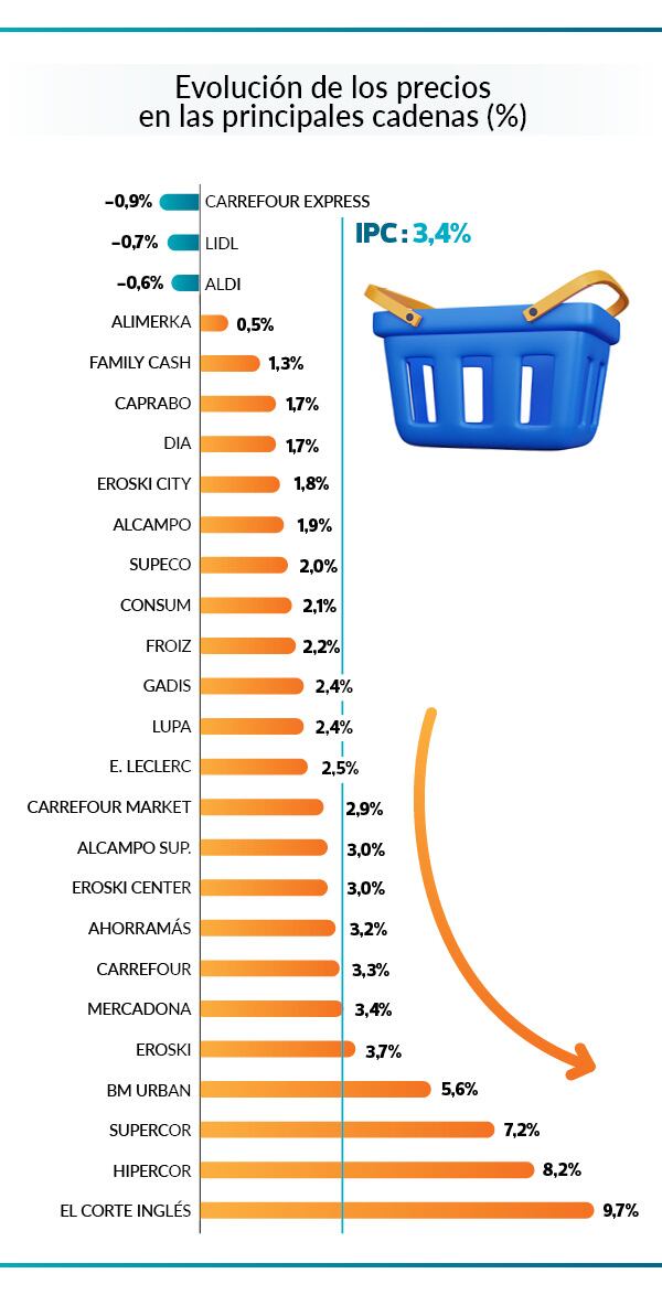 Gráfico sobre la evolución de los precios en los diferentes supermercados, según la OCU (OCU)