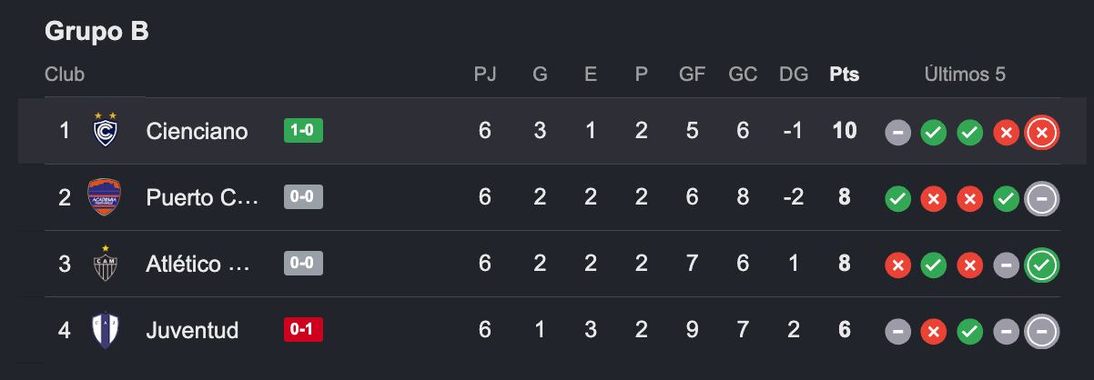 Tabla del Grupo B de la Copa Sudamericana con el triunfo parcial de Cienciano. Crédito: Captura Google.