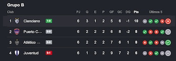 Tabela do Grupo B da Copa Sul-Americana com vitória do Cienciano. Crédito: Google Capture.