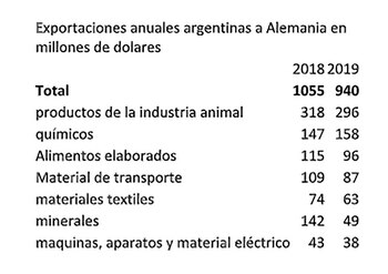 Principales exportaciones argentinas a Alemania.
Fuente: