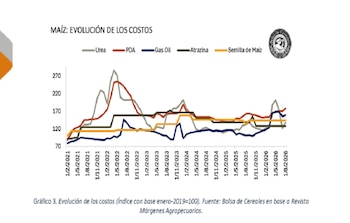 Evolución de los costos del maíz