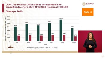 La comparación de las muertes
