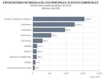 Estados Unidos, Guatemala y Honduras