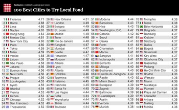 El ranking de TasteAtlas es