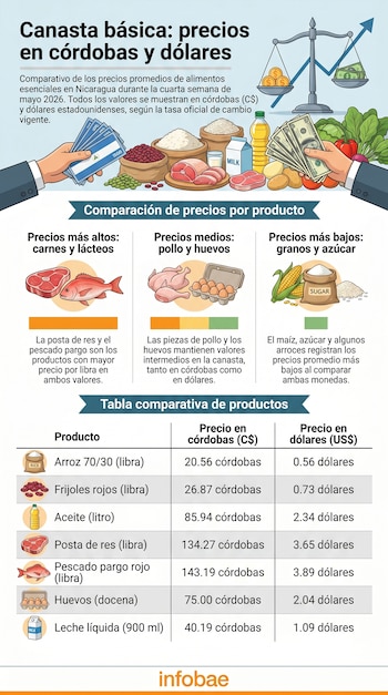 Infografía detallando los precios de la canasta básica en Nicaragua, con tablas de comparación en córdobas y dólares, e ilustraciones de alimentos y monedas.