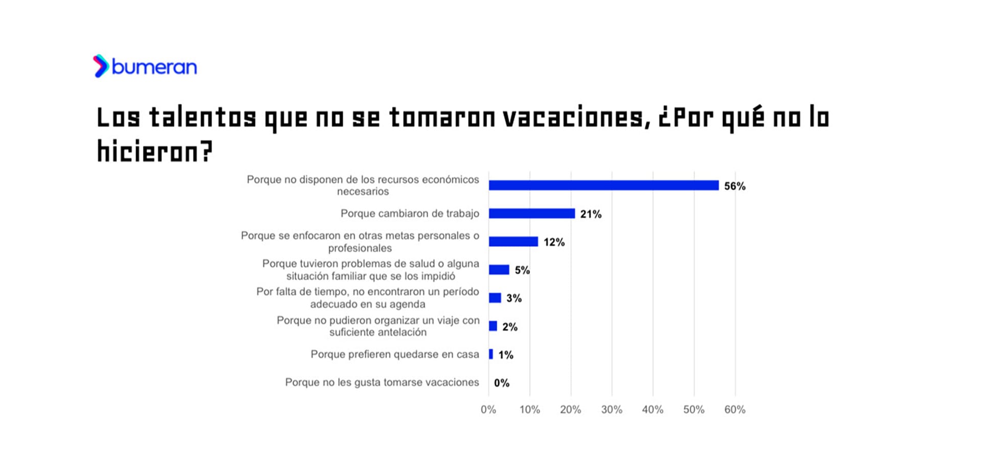 Motivos por los que los trabajadores no se toman vacaciones