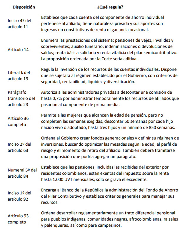 La Corte Constitucional declaró exequible la mayoría de la reforma pensional, pero otros tendrán que ser debatidos de nuevo en la Cámara de Representantes - crédito Corte Constitucional