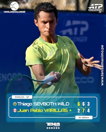 Juan Pablo Varillas accedió a sus quintas semifinales en torneos Challenger esta temporada.