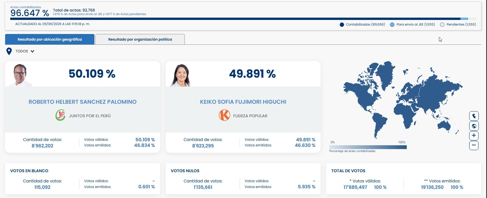 Sánchez recupera terreno y vuelve a alejarse de Keiko Fujimori en el último conteo. Captura: ONPE.