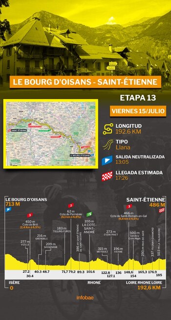 Recorrido de la etapa 13