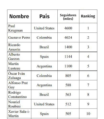 Los 10 "influencers económicos" con