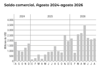 Abeceb estima que el resto del año mantiene un sesgo exportador favorable, aunque con matices.