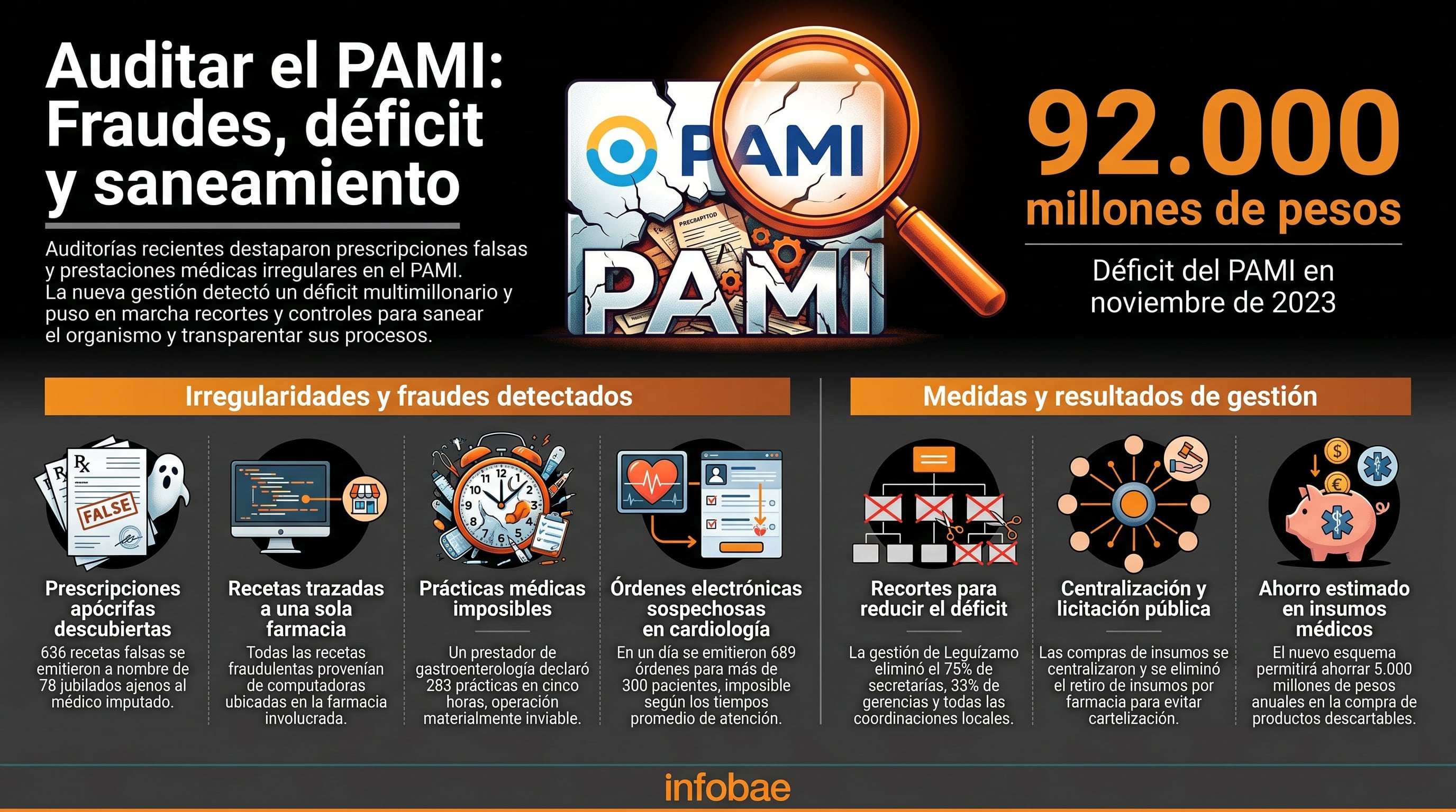 Auditorías en PAMI destapan un déficit de $92 mil millones y una red de fraudes con recetas falsas y prácticas médicas imposibles (Imagen Ilustrativa Infobae)