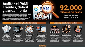Infografía sobre la auditoría del PAMI, mostrando su logo con una lupa, el monto del déficit y seis íconos con descripciones de irregularidades, fraudes y medidas de gestión.