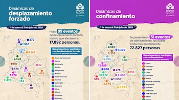 El documento de la Defensoría del Pueblo, con corte entre el 1 de enero y el 31 de julio de 2026, registró 99 eventos de desplazamiento forzado masivo - crédito Defensoría del Pueblo