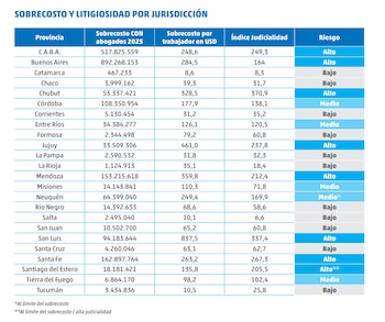 Tabla con datos de sobrecosto y litigiosidad por jurisdicción en Argentina, detallando costos laborales, índice judicial y riesgo