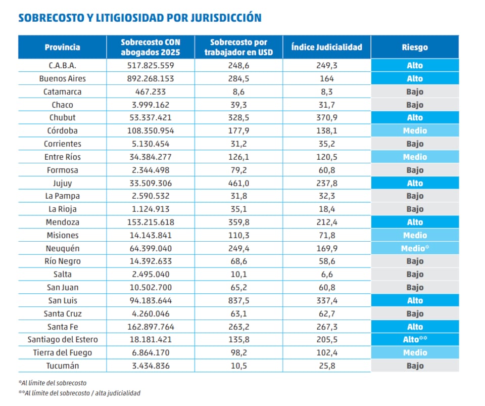 Sobrecosto laboral y la litigiosidad por jurisdicción (SRT)