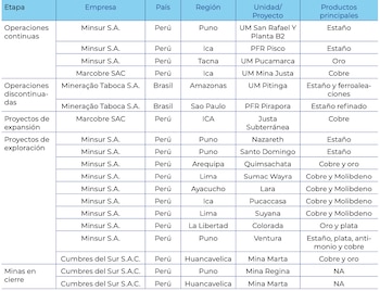 Operaciones, proyectos y empresas subsidiarias