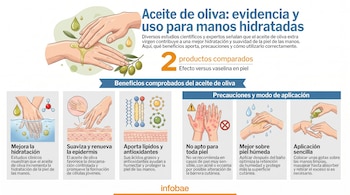 Infografía sobre el uso de aceite de oliva para manos. Muestra manos aplicando aceite, olivos, y gráficos de los beneficios y precauciones, con textos explicativos.