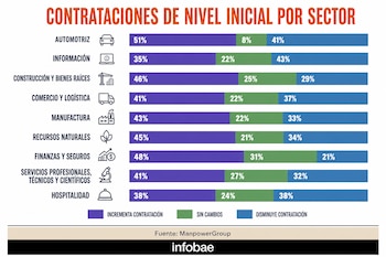 Gráfico de barras horizontales apiladas sobre tendencias de contratación en nueve sectores con porcentajes en violeta, verde y azul.