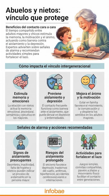 Texto 'Abuelos y nietos: vínculo que protege', ilustración de abuela y nieto sonriendo, infografía con iconos de cerebro, escudo, cara feliz, persona y monitor.
