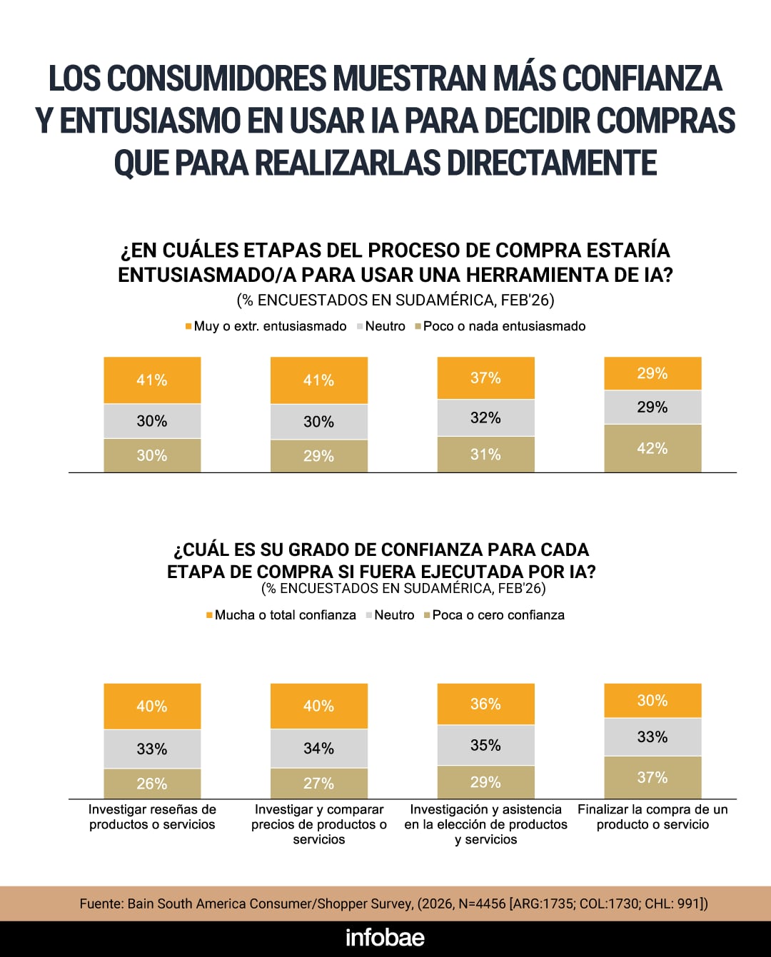 El avance de la inteligencia artificial transforma la manera en que los argentinos buscan, comparan y compran productos
